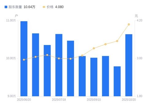 平潭发展A股股东户数增长8.67%，销售业务表现活力