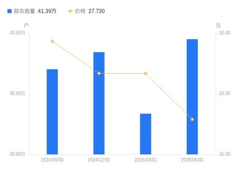 海康威视A股股东结构变动 股东户数激增21.65%，户均持股与持股市值显著下降