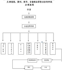 报纸、期刊、图书及音像制品零售业务的审批与销售业务解析