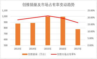 创维激进的代价 销售和业绩大溃败背后的反思